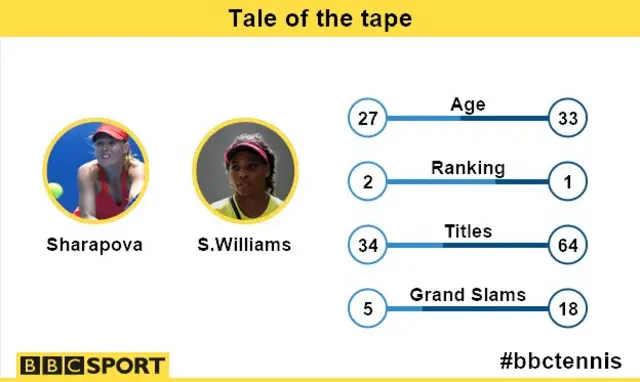 Sharapova v Williams