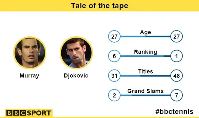 Murray v Djokovic