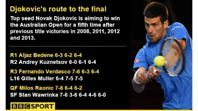 Novak Djokovic