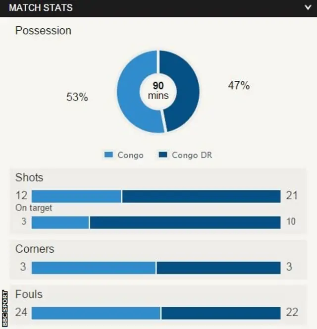 Congo v DR Congo match stats