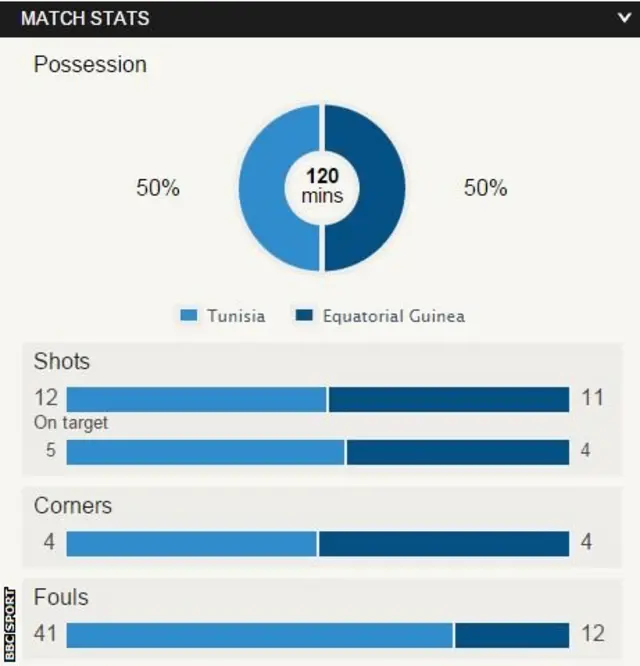 Tunisia v Equatorial Guinea stats