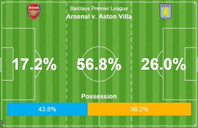 Arsenal 1-0 Aston Villa