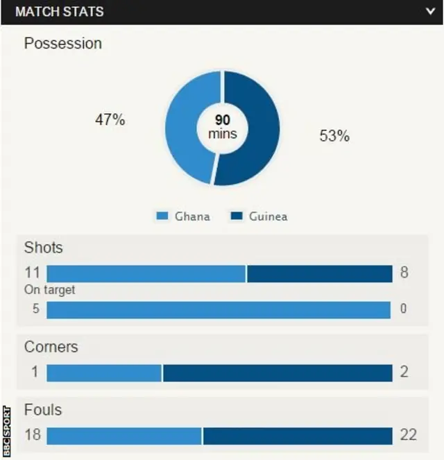 Ghana v Guinea match stats