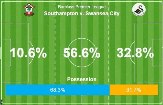 Southampton v Swansea