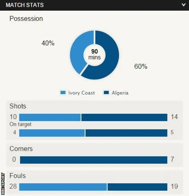 Ivory Coast v Algeria match stats