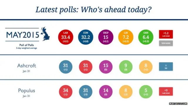 polls chart