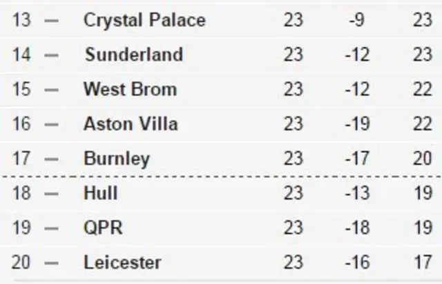 Premier League table