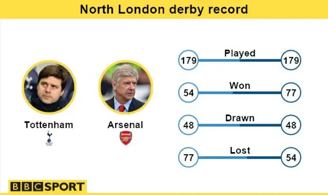 North London derby