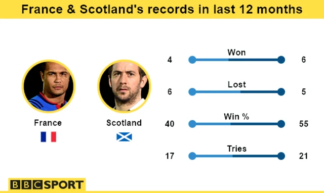 France v Scotland
