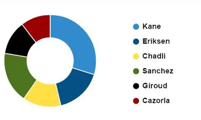 Goal scorers