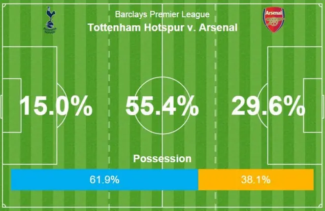 Tottenham 0-1 Arsenal