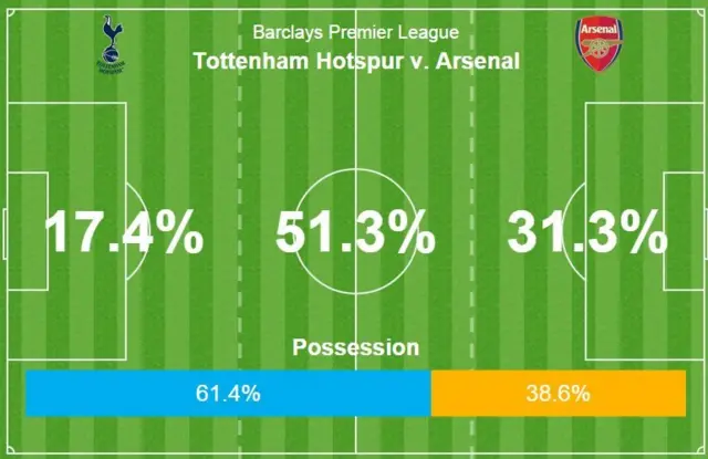 Tottenham 1-1 Arsenal