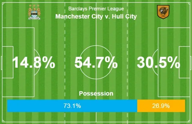 Manchester City 0-1 Hull City