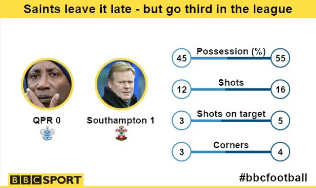 QPR 0-1 Southampton