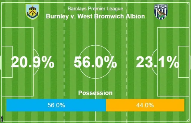 Burnley 2-1 West Brom