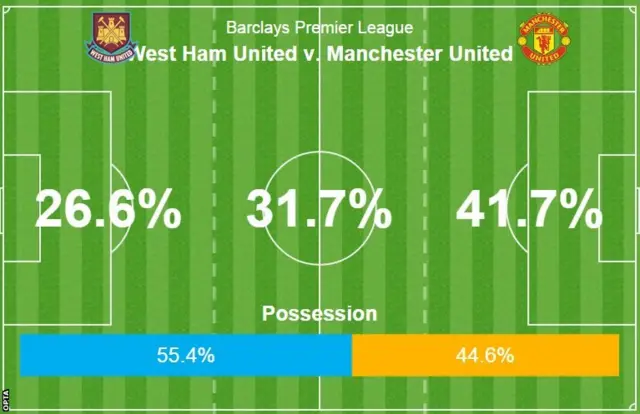 West Ham 0-0 Man Utd