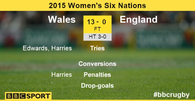 Wales 13-0 England