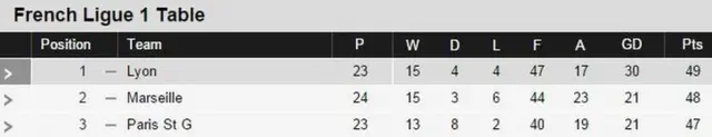 Ligue 1 TOP OF THE TABLE