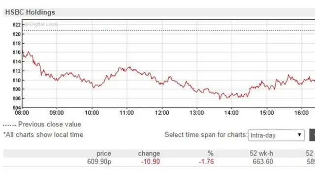 HSBC shares