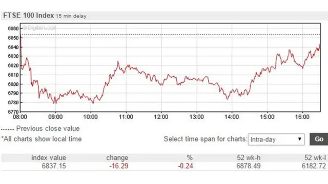 FTSE 100