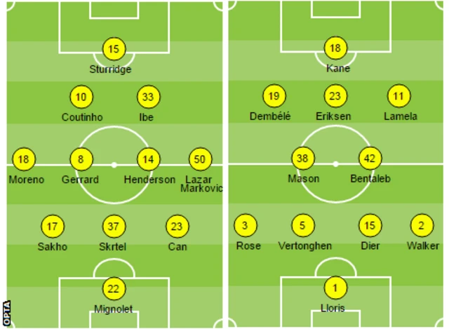 Liverpool v Tottenham (20:00 GMT)