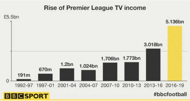 The rise of Premier League TV income