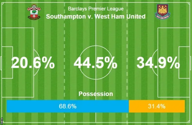 Southampton 0-0 West Ham