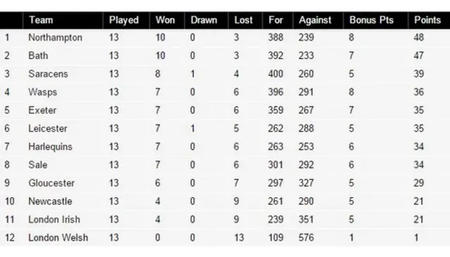 Premiership table