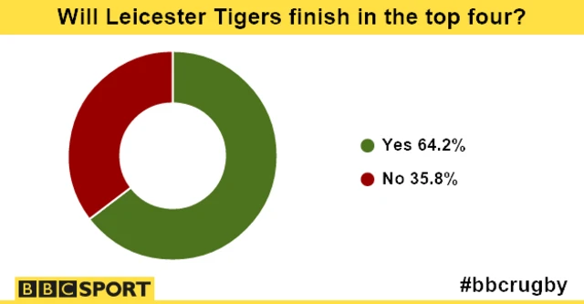 Leicester Tigers vote result