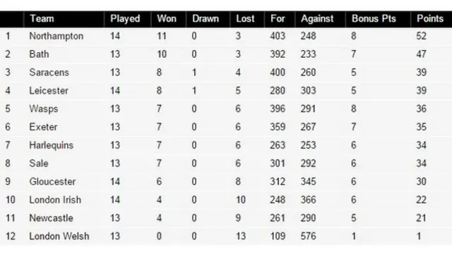 Premiers table