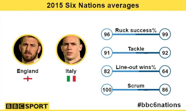 England v Italy stats