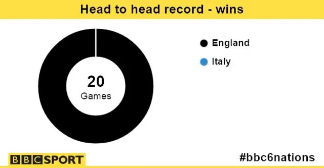 England v Italy wins graphic