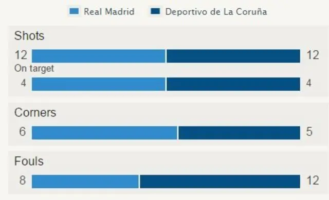 BBC Stats on Real Madrid v Deportivo