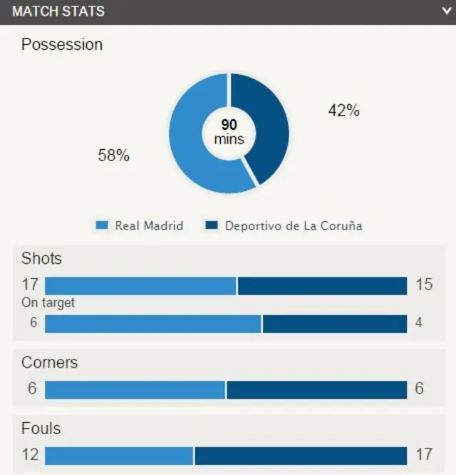 BBC Sport stats