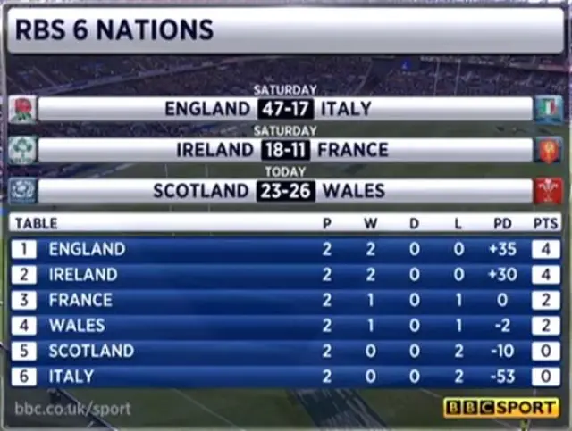 Six Nations table