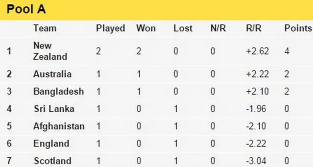 Pool A standings