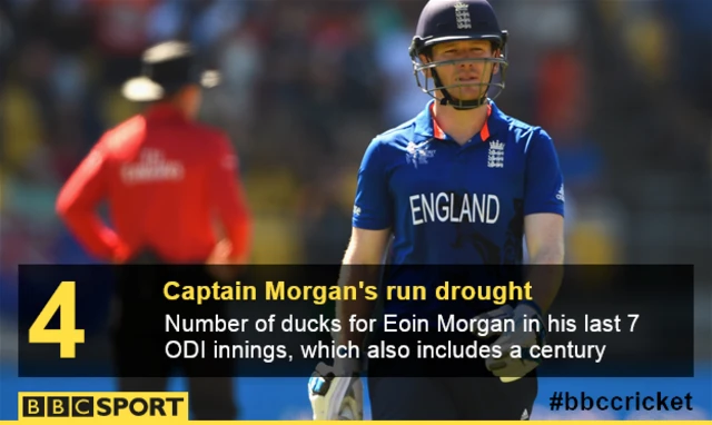 Eoin Morgan's run drought