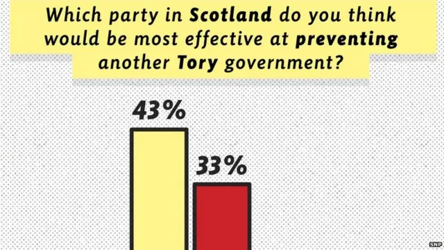 SNP poll