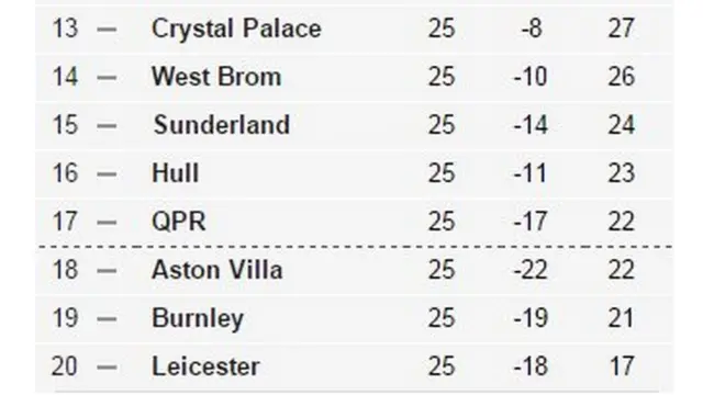 Bottom of the table