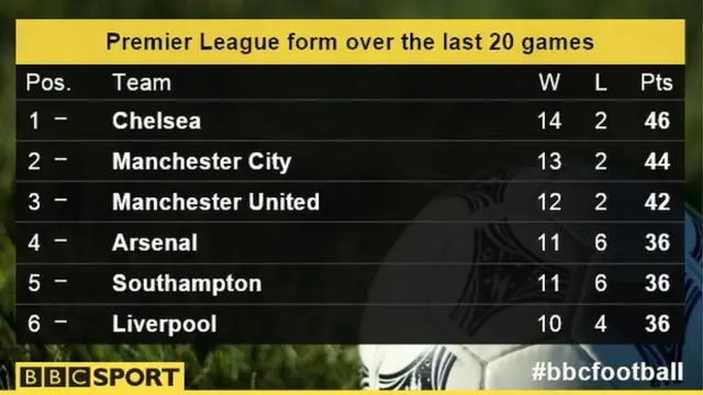 Premier League form