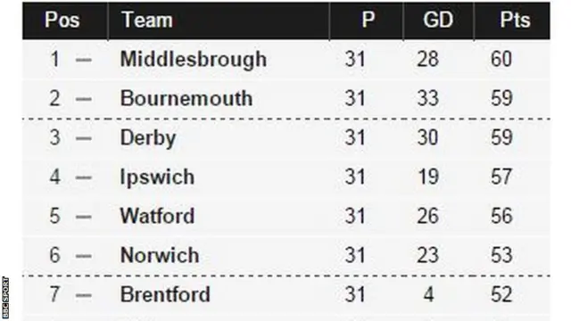 Championship table