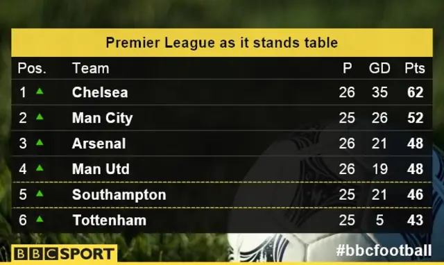 Premier League table