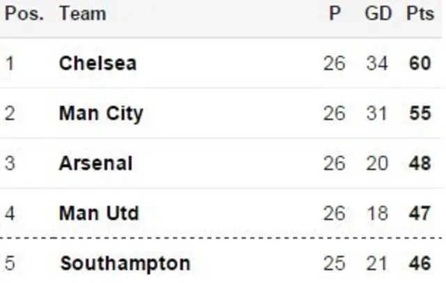 Premier League table