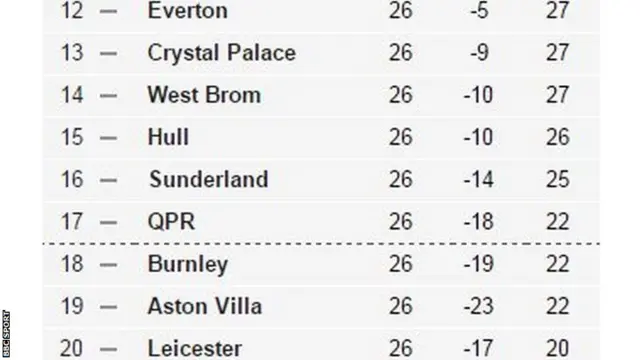 Premier League table