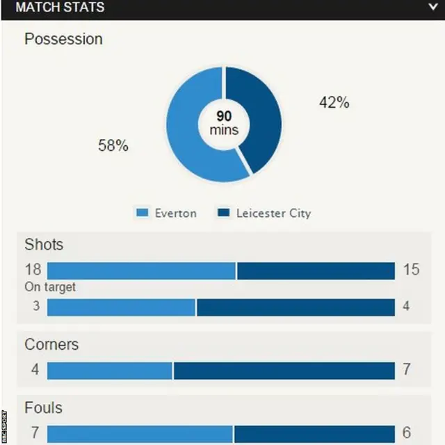 Match stats