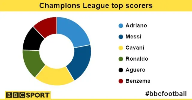 Top scorers