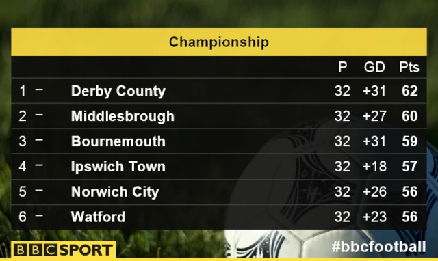 Championship table