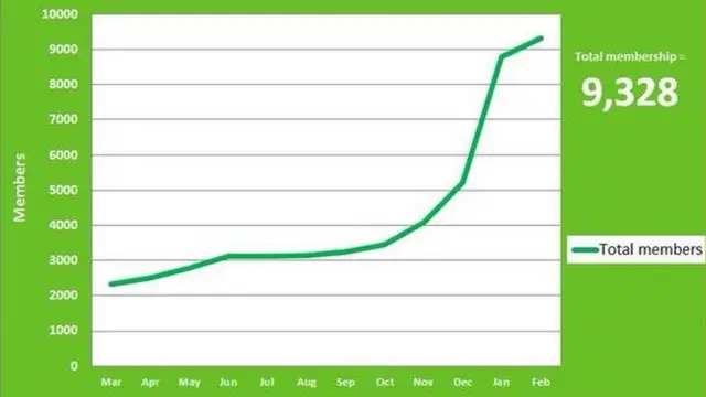 Green Party graph