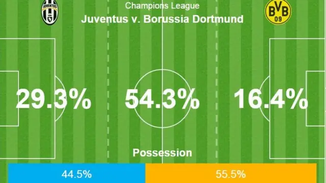 Juventus v Borussia Dortmund