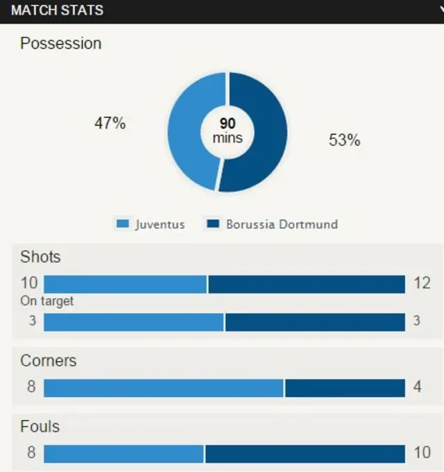 Juventus v Borussia Dortmund